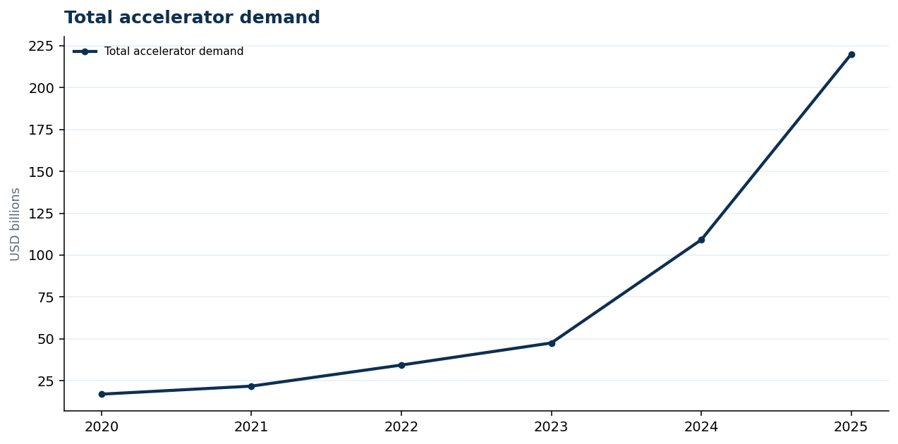 Total accelerator demand