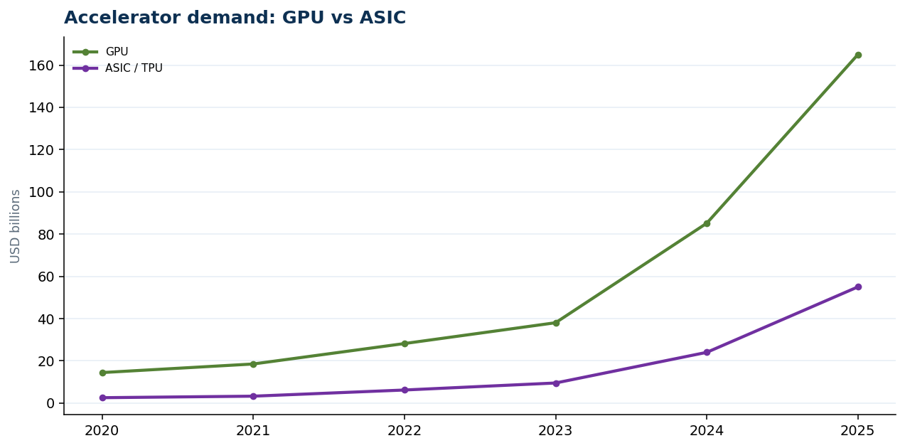 Accelerator demand: GPU vs ASIC