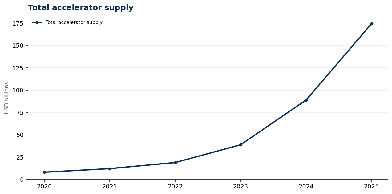 Total accelerator supply