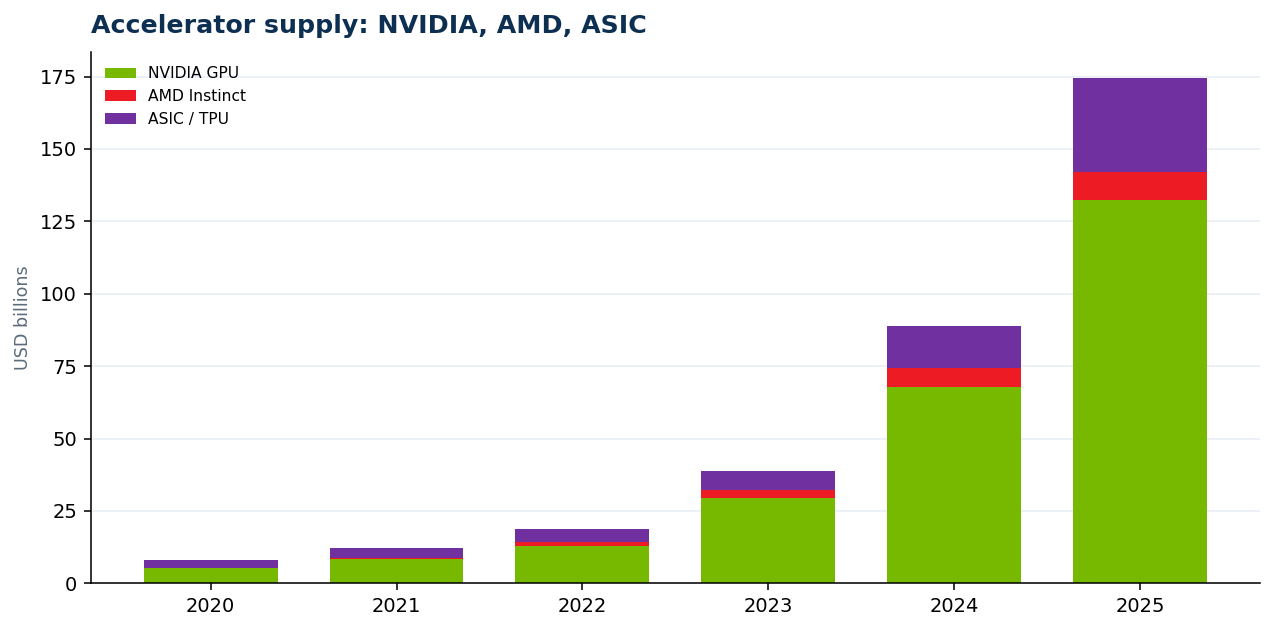 Accelerator supply: NVIDIA, AMD, ASIC