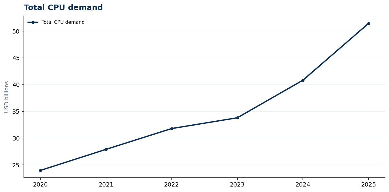 Total CPU demand