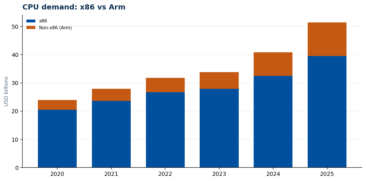 CPU demand: x86 vs Arm