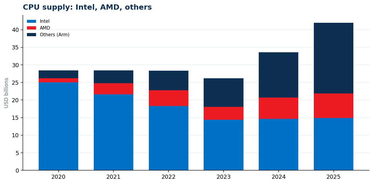 CPU supply: Intel, AMD, others
