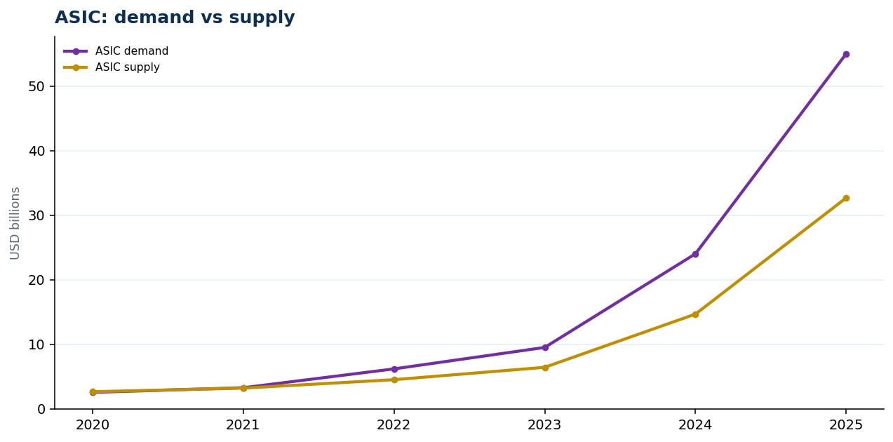ASIC: demand vs supply