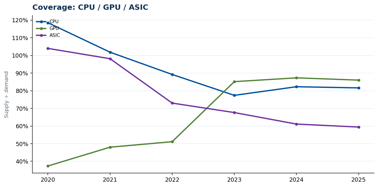 Coverage: CPU / GPU / ASIC