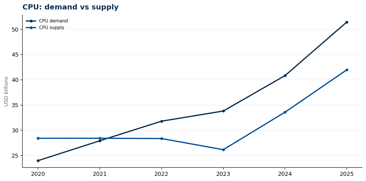 CPU: demand vs supply