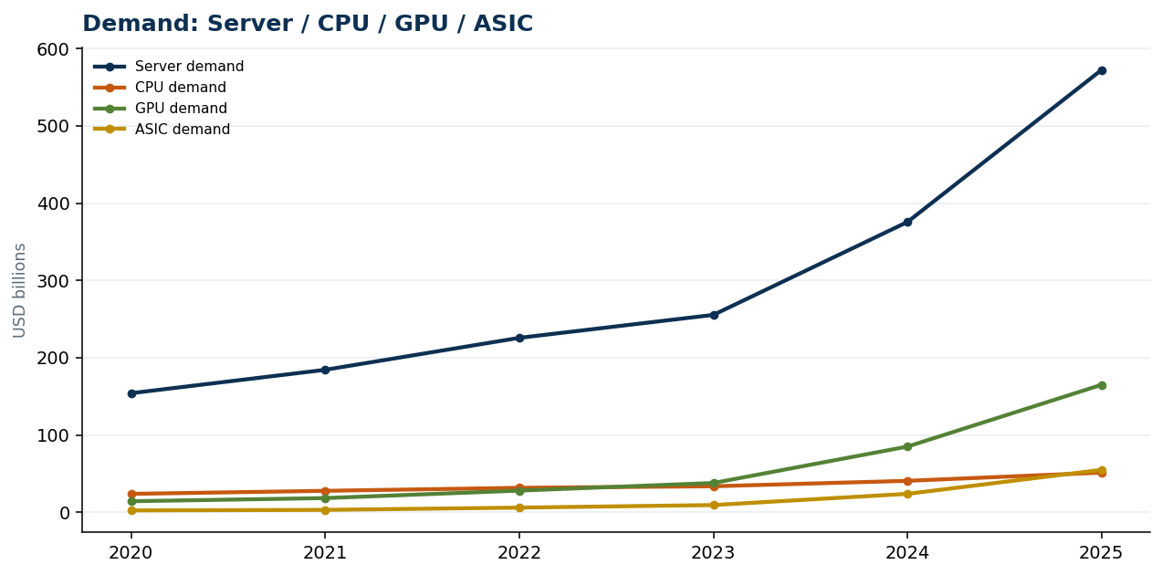 Demand: Server / CPU / GPU / ASIC