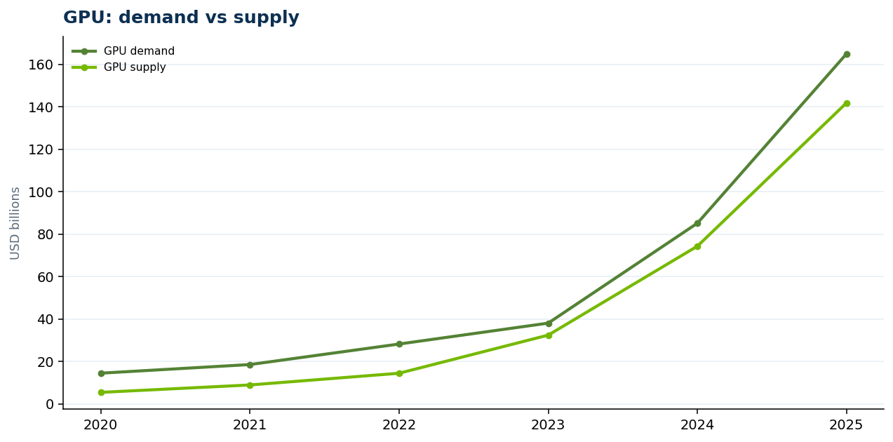 GPU: demand vs supply