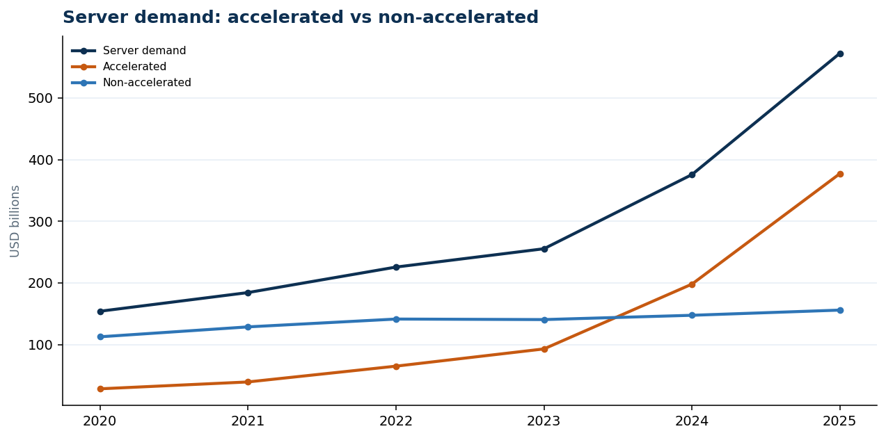 Server demand: accelerated vs non-accelerated