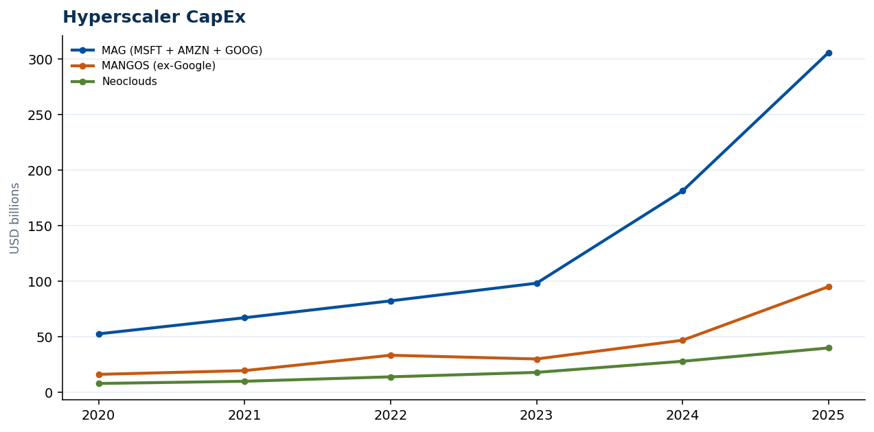 Hyperscaler CapEx