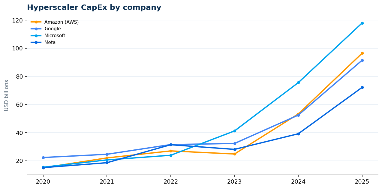 Hyperscaler CapEx by company
