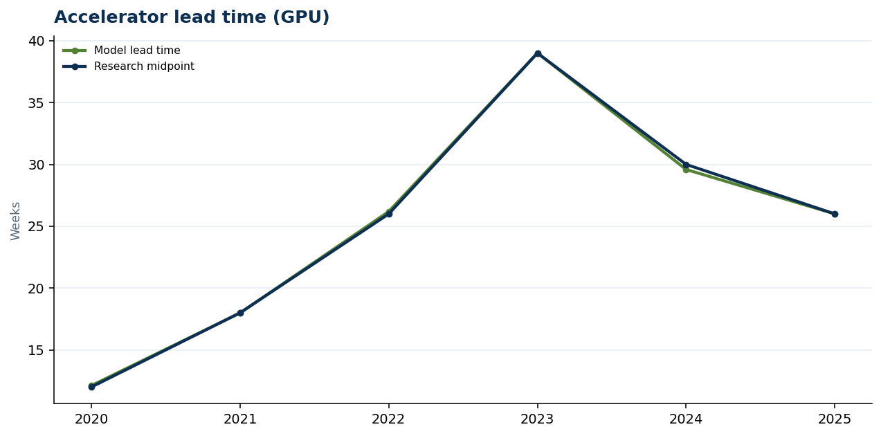 Accelerator lead time (GPU)