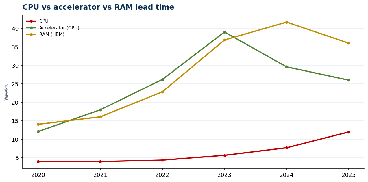 CPU vs accelerator vs RAM lead time