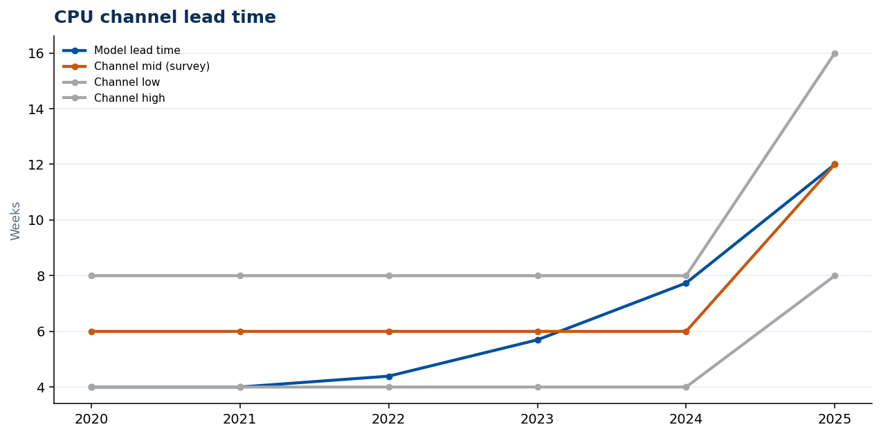 CPU channel lead time