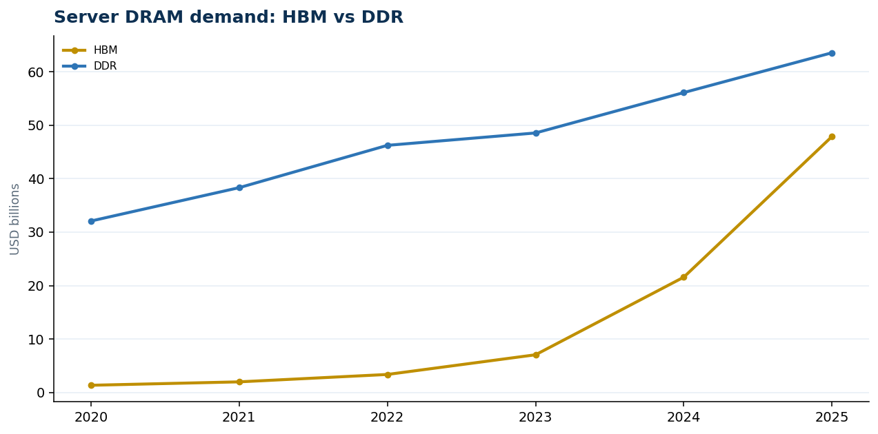 Server DRAM demand: HBM vs DDR