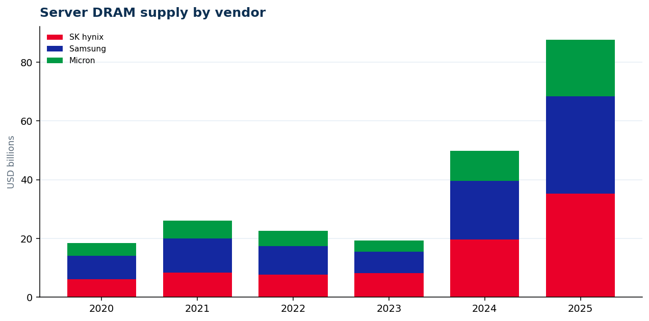 Server DRAM supply by vendor