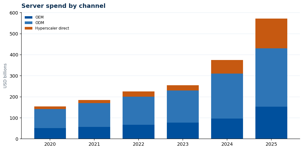 Server spend by channel