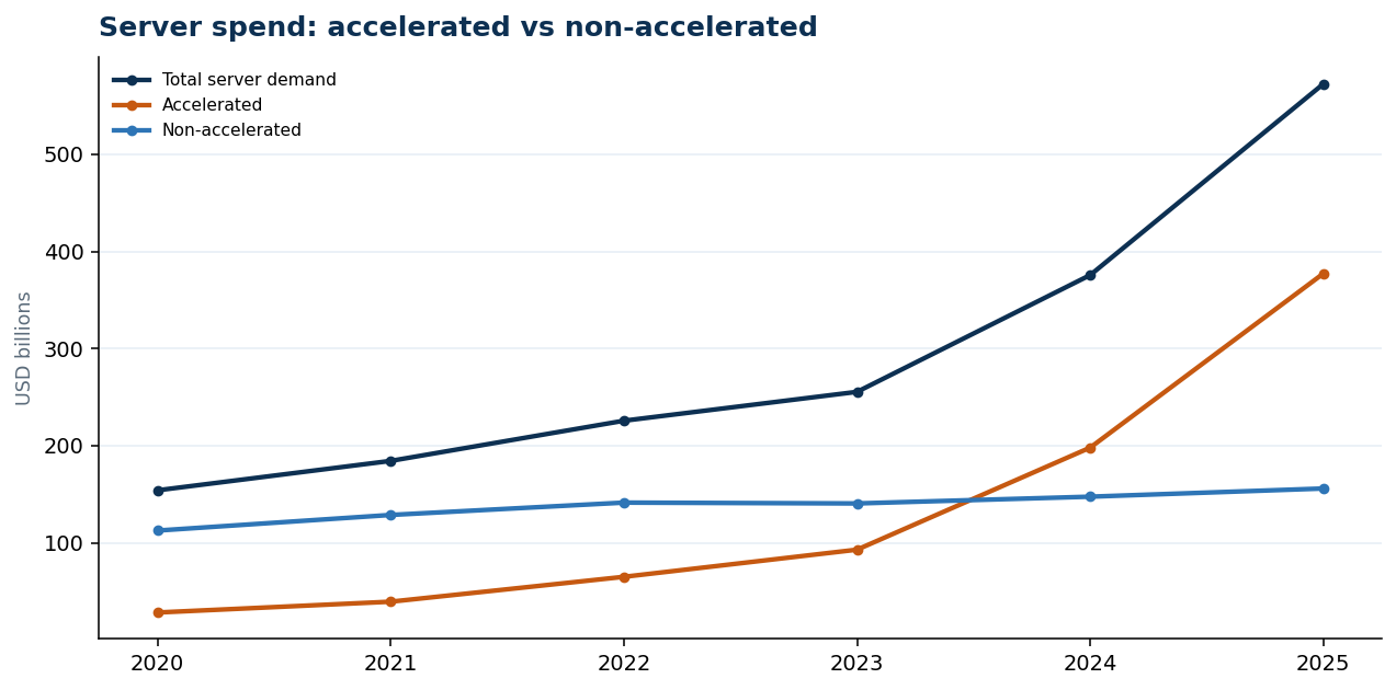 Server spend: accelerated vs non-accelerated