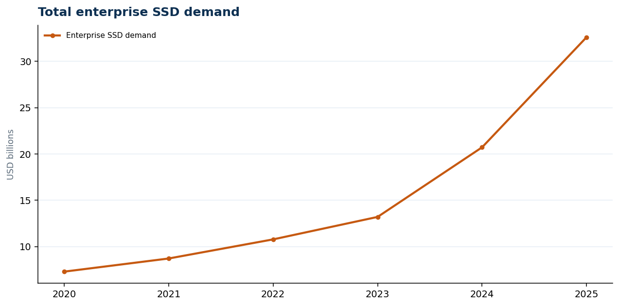 Total enterprise SSD demand