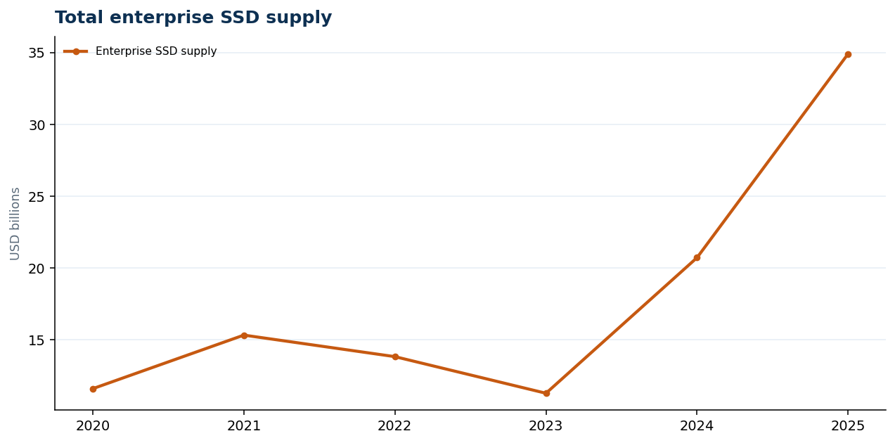 Total enterprise SSD supply