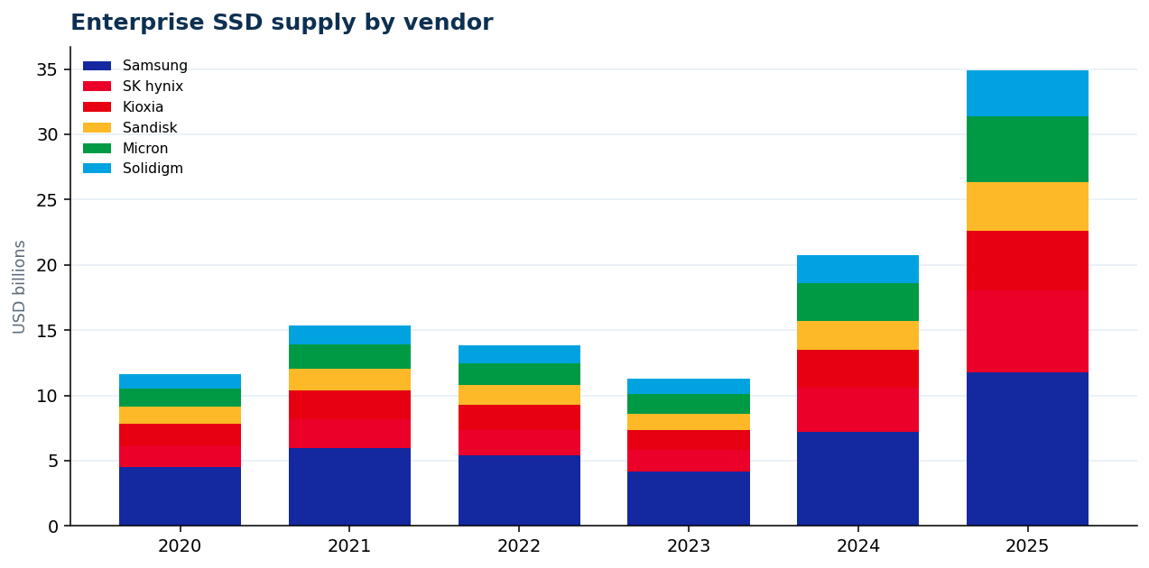 Enterprise SSD supply by vendor