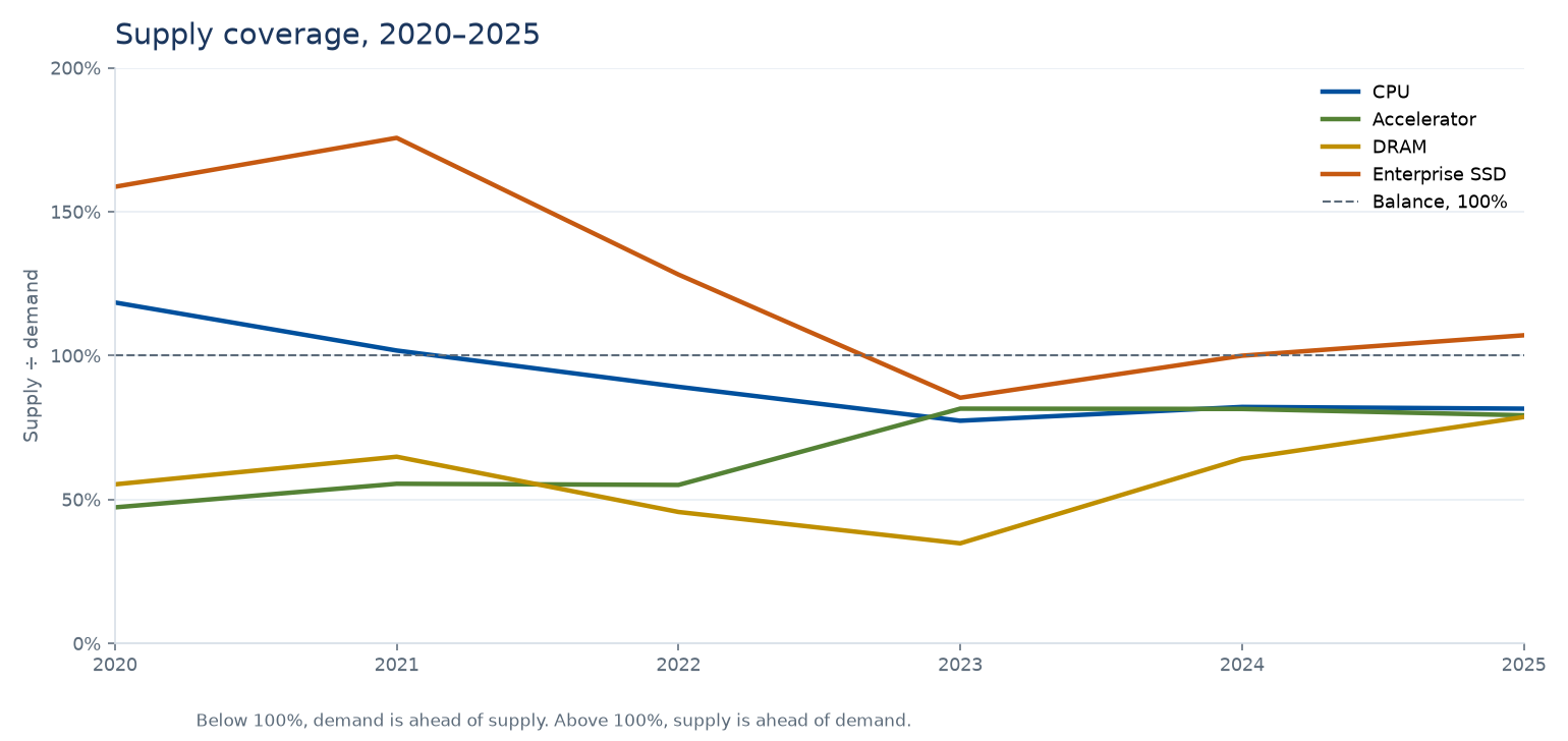 Line chart of supply coverage for CPU, accelerators, DRAM, and enterprise SSD from 2020 to 2025. A dashed line marks 100 percent, where supply matches demand. Enterprise SSD ends above the line. CPU, accelerators, and DRAM end below it.