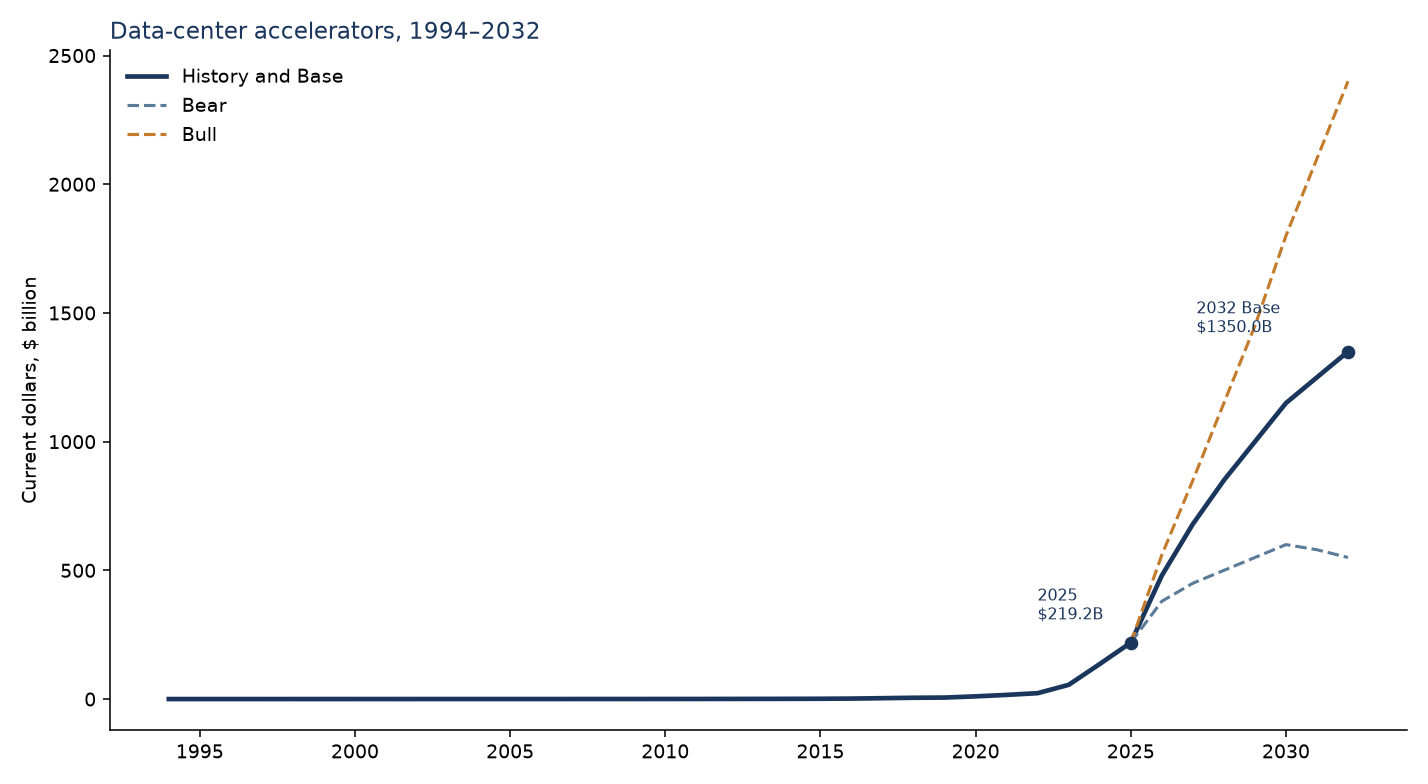Line chart of the data-center accelerator market from 1994 to 2032. History and the base forecast are one solid line. Downside and upside branch after 2025 and end at $550 billion and $2.40 trillion.