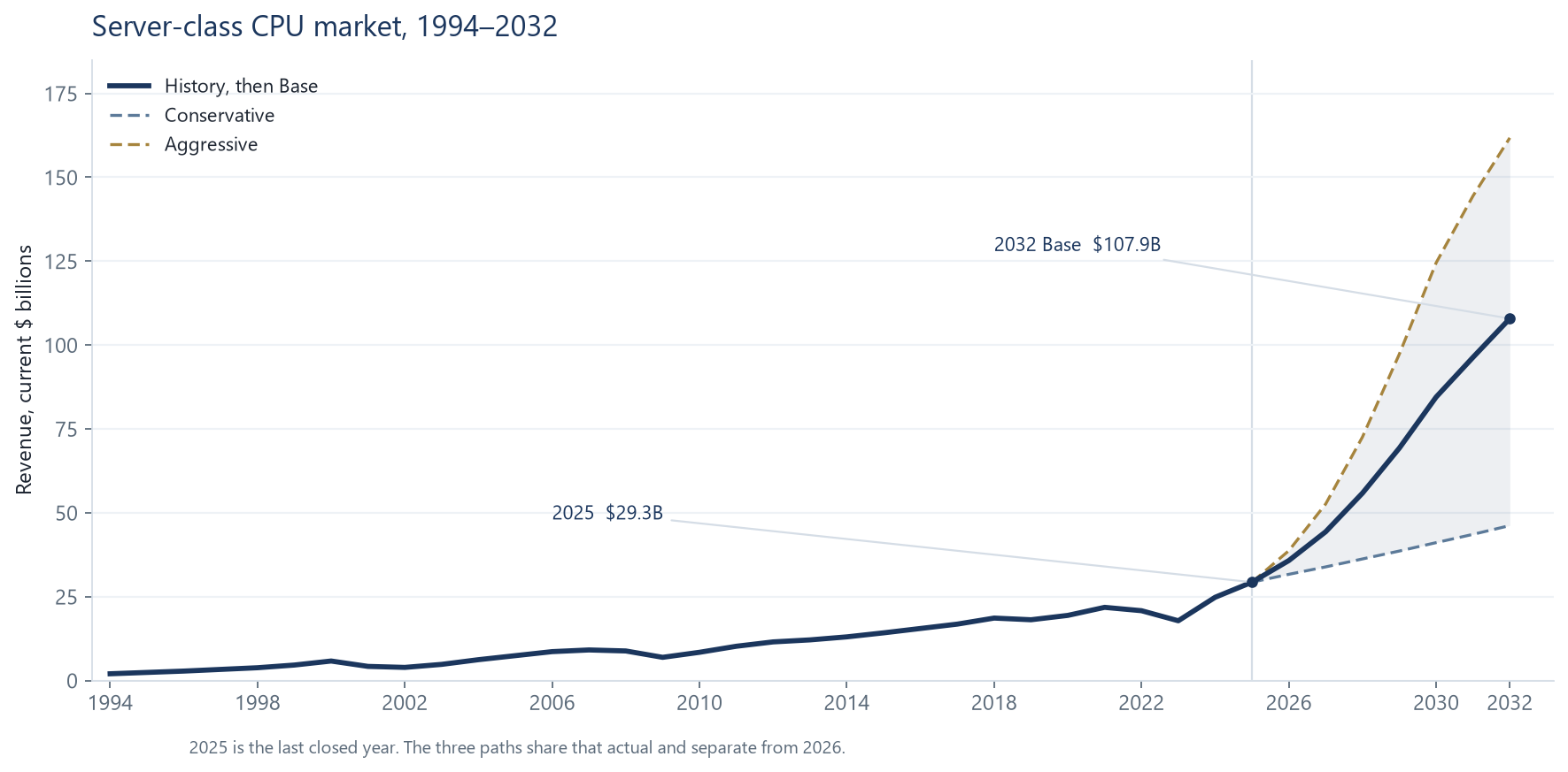 Line chart of the server-class CPU market from 1994 to 2032. History and the base forecast are one solid line, from about $2 billion to $107.9 billion. Downside and upside branch after 2025 and end at $46.2 billion and $161.8 billion.