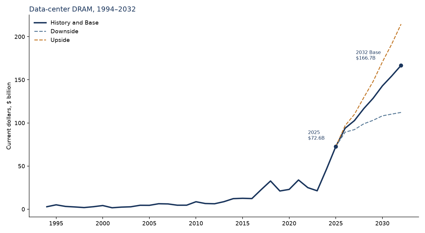 Line chart of the data-center DRAM market from 1994 to 2032. History and the base forecast are one solid line. Upside and downside branch after 2025 and end at $214.5 billion and $112.2 billion.