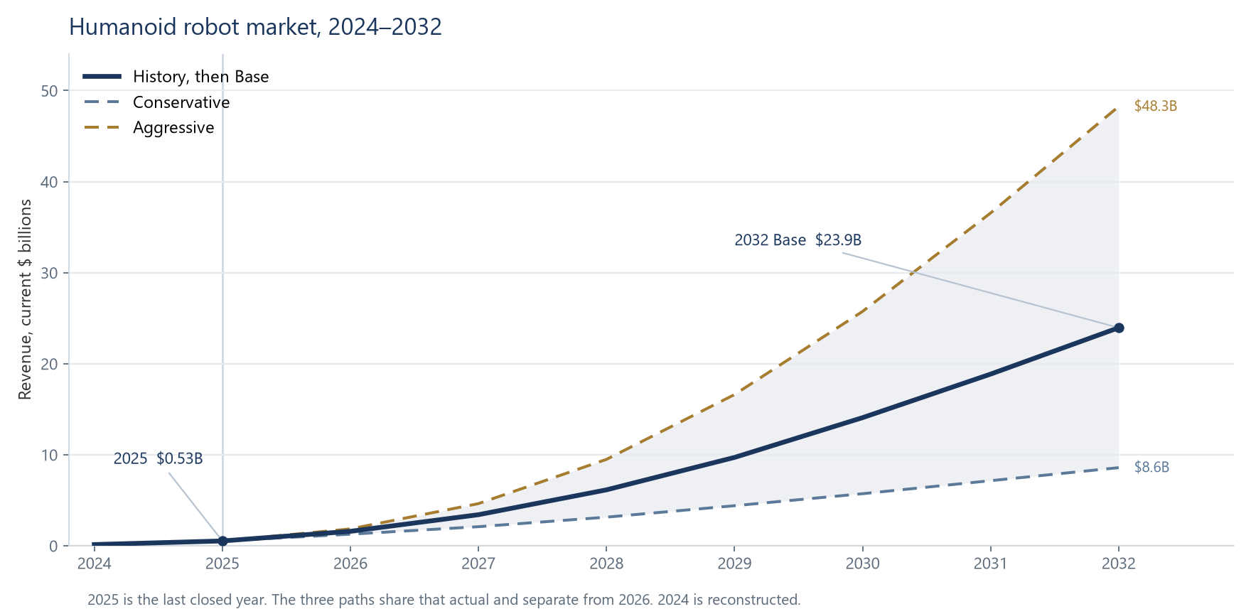 Line chart of the humanoid robot market from 2024 to 2032. History and the Base forecast are one solid line, from about $0.14 billion in 2024 and $0.53 billion in 2025 to $23.9 billion in 2032. Conservative and Aggressive branch after 2025 and end at $8.6 billion and $48.3 billion.