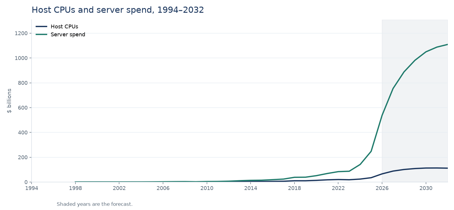 Line chart of host CPU spend and server spend from 1998 to 2032. Host CPUs reach about 112 billion dollars in 2032. The years from 2026 are shaded.