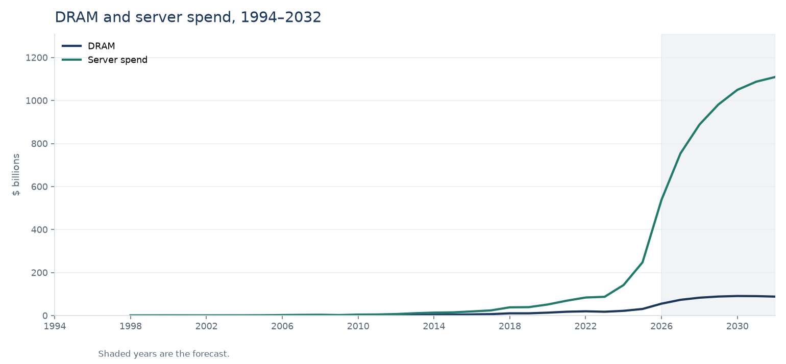 Line chart of host DRAM spend and server spend from 1998 to 2032. DRAM reaches about 88 billion dollars in 2032. The years from 2026 are shaded.