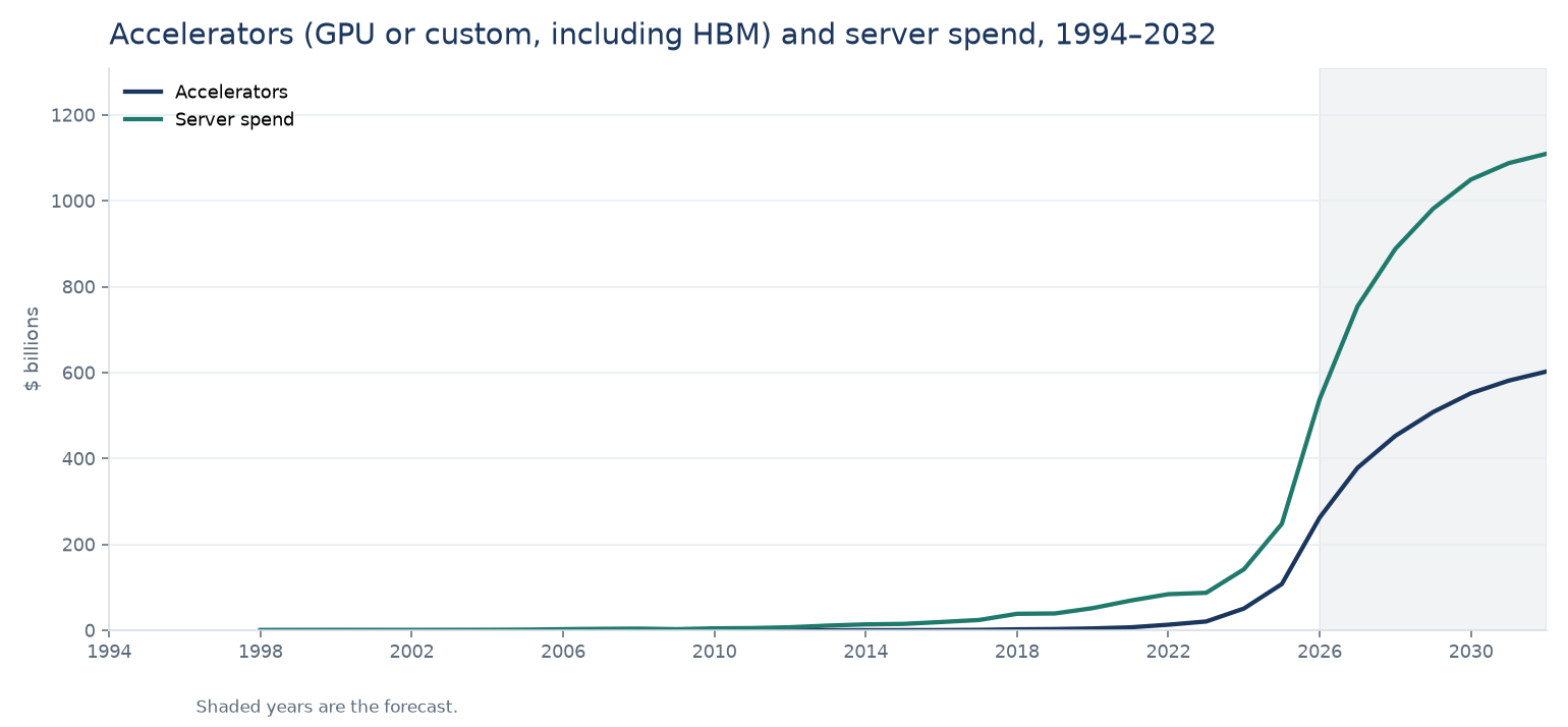 Line chart of accelerator spend and server spend from 1998 to 2032. Accelerators reach about 600 billion dollars in 2032 and server spend about 1.1 trillion. The years from 2026 are shaded.