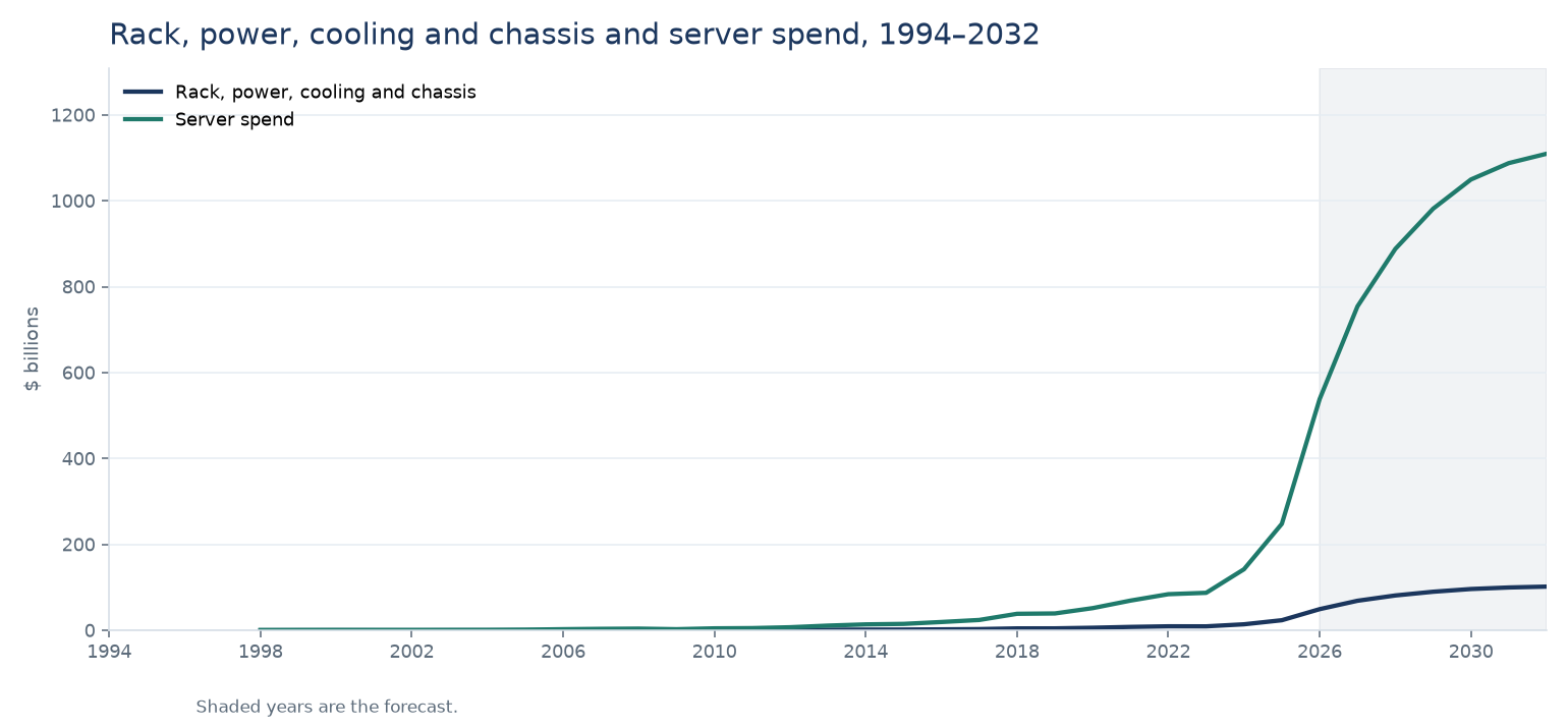Line chart of rack, power, cooling, and chassis spend and server spend from 1998 to 2032. The rack line reaches about 102 billion dollars in 2032. The years from 2026 are shaded.