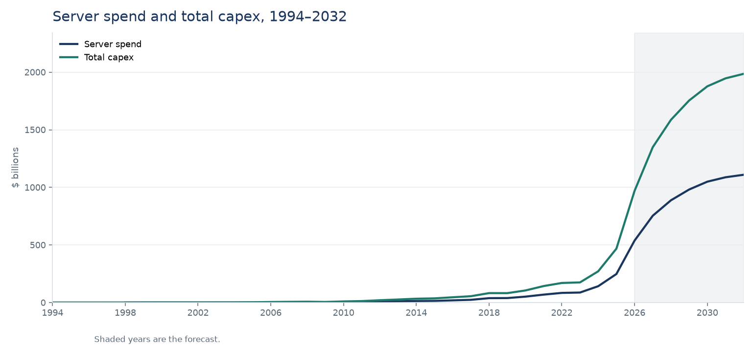 Line chart of server spend from 1998 and total capex from 1994 through 2032. Capex reaches about 2 trillion dollars in 2032 and server spend about 1.1 trillion. The years from 2026 are shaded.