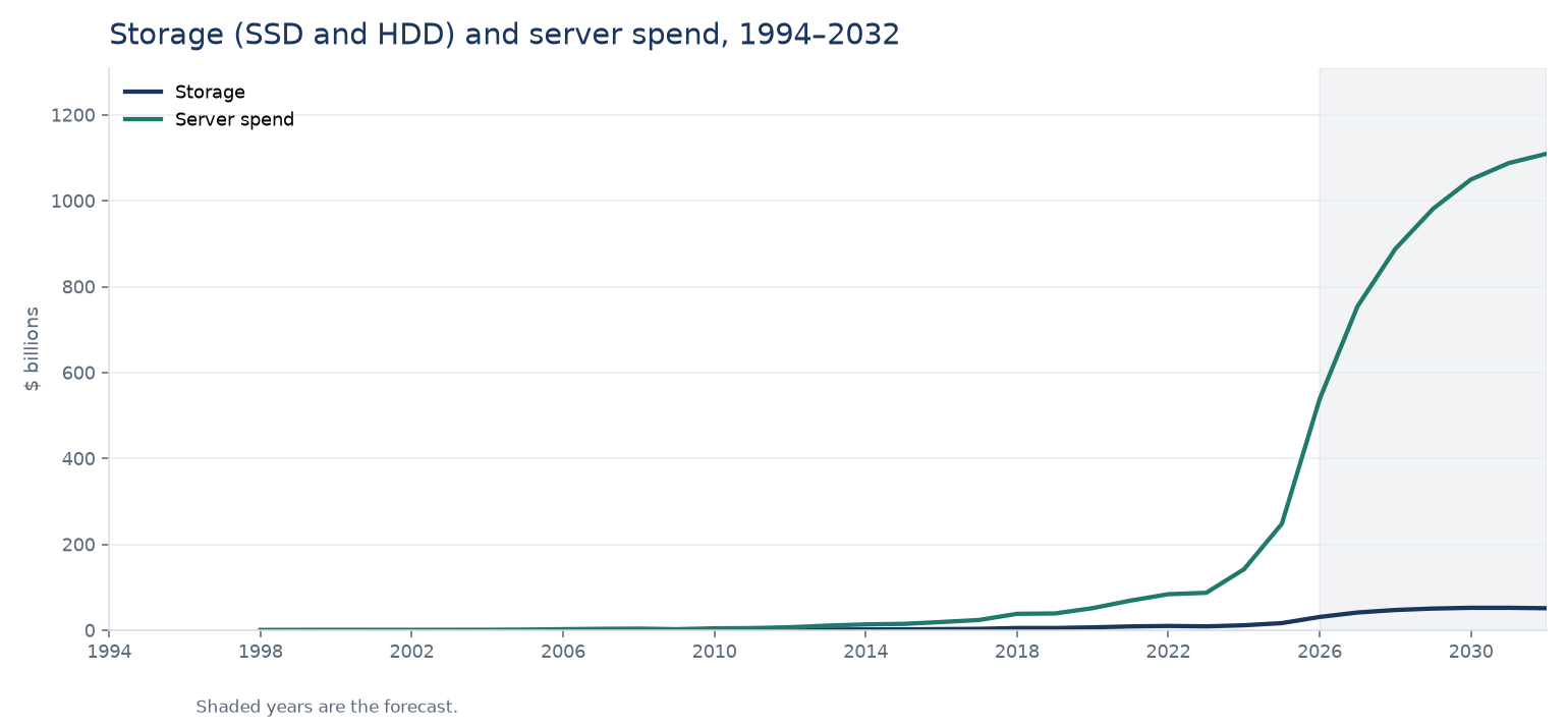 Line chart of server storage spend and server spend from 1998 to 2032. Storage reaches about 52 billion dollars in 2032, well below server spend. The years from 2026 are shaded.
