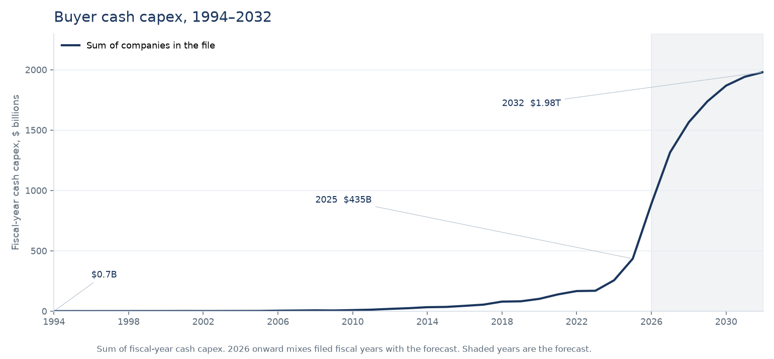 Line chart of buyer cash capex from 1994 to 2032. The line stays near zero until the 2020s, then rises to about 2 trillion dollars. The years from 2026 are shaded.