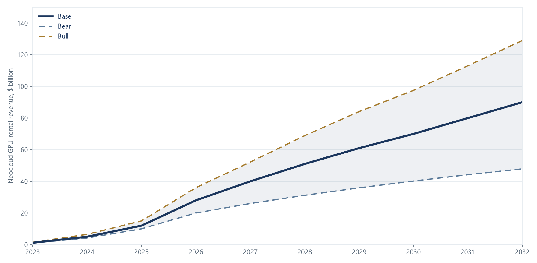Line chart of neocloud and Tier-2 GPU rental from 2023 to 2032. The base path rises from $1.2 billion in 2023 and $12 billion in 2025 to $90 billion in 2032. Downside and upside end at $47.9 billion and $129 billion.