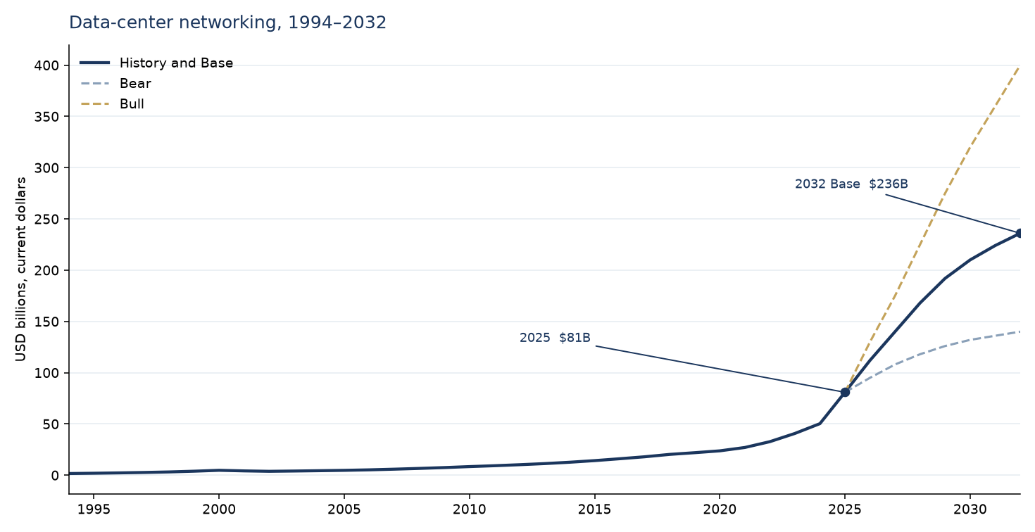 Line chart of the data-center networking market from 1994 to 2032. History and the base forecast are one solid line. Downside and upside branch after 2025 and end at $140 billion and $400 billion.