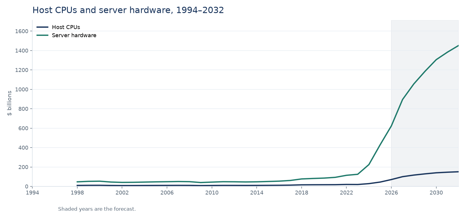 Line chart of host CPU content and server hardware from 1998 to 2032. Host CPUs reach about 151 billion dollars in 2032. The years from 2026 are shaded.