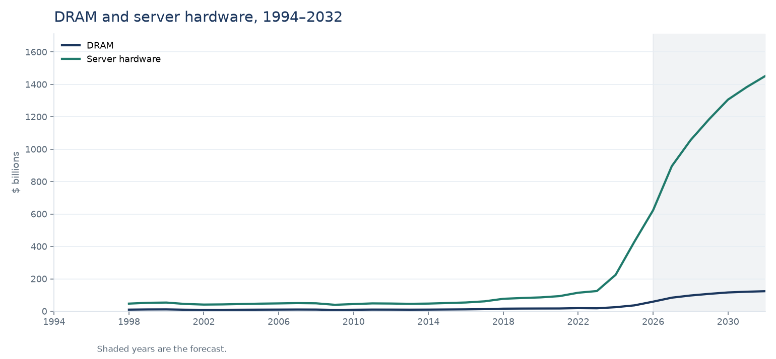 Line chart of host DRAM content and server hardware from 1998 to 2032. DRAM reaches about 124 billion dollars in 2032. The years from 2026 are shaded.