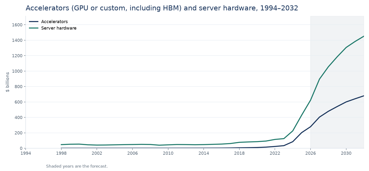 Line chart of accelerator content and server hardware from 1998 to 2032. Accelerators reach about 680 billion dollars in 2032 and server hardware about 1.45 trillion. The years from 2026 are shaded.