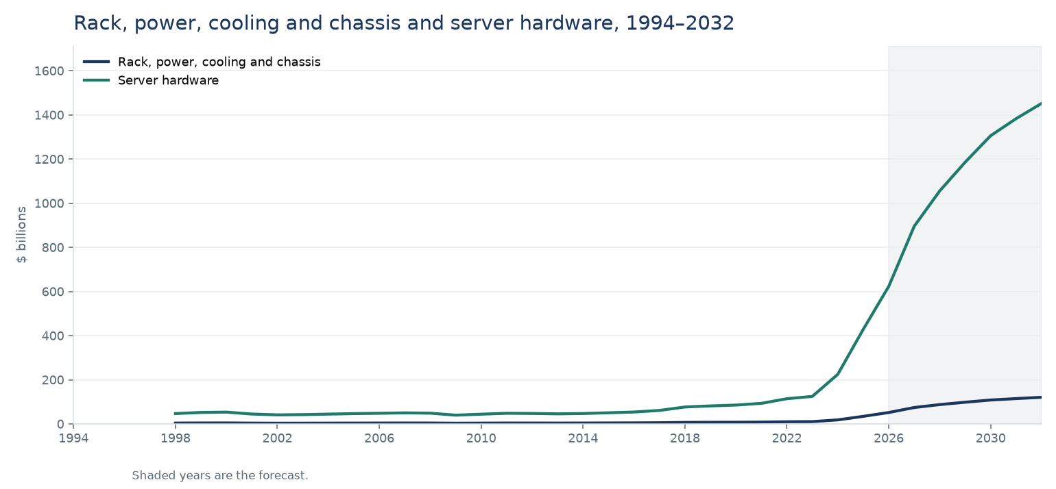 Line chart of rack, power, cooling, and chassis content and server hardware from 1998 to 2032. The rack line reaches about 121 billion dollars in 2032. The years from 2026 are shaded.