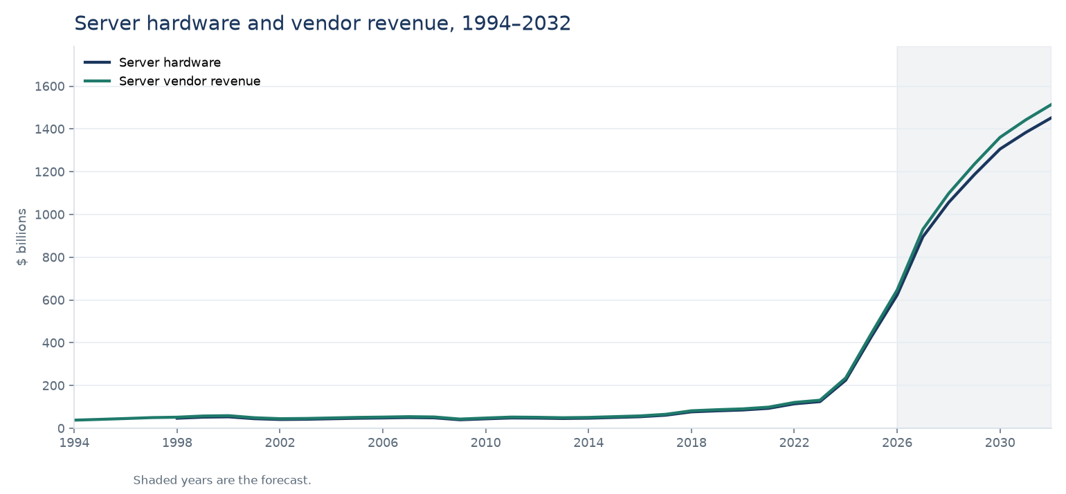 Line chart of server hardware from 1998 and vendor revenue from 1994 through 2032. Vendor revenue reaches about 1.51 trillion dollars in 2032 and server hardware about 1.45 trillion. The years from 2026 are shaded.