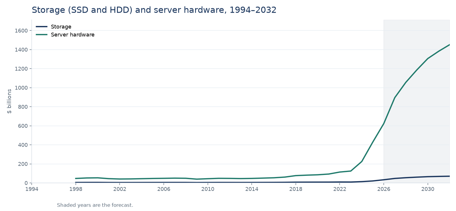 Line chart of server storage content and server hardware from 1998 to 2032. Storage reaches about 71 billion dollars in 2032. The years from 2026 are shaded.