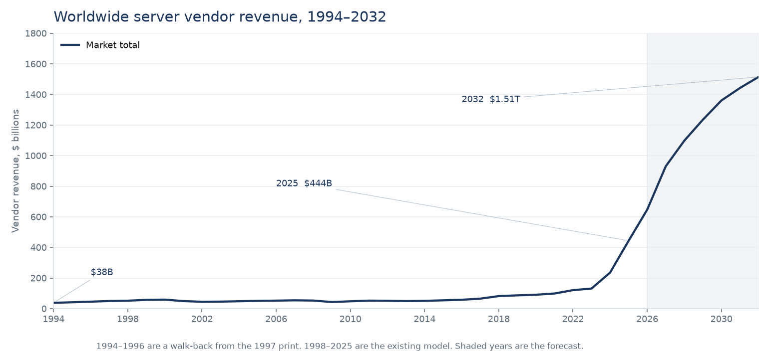 Line chart of worldwide server vendor revenue from 1994 to 2032. The line stays near 40 to 100 billion dollars until the 2020s, then rises to 1.51 trillion. The years from 2026 are shaded.