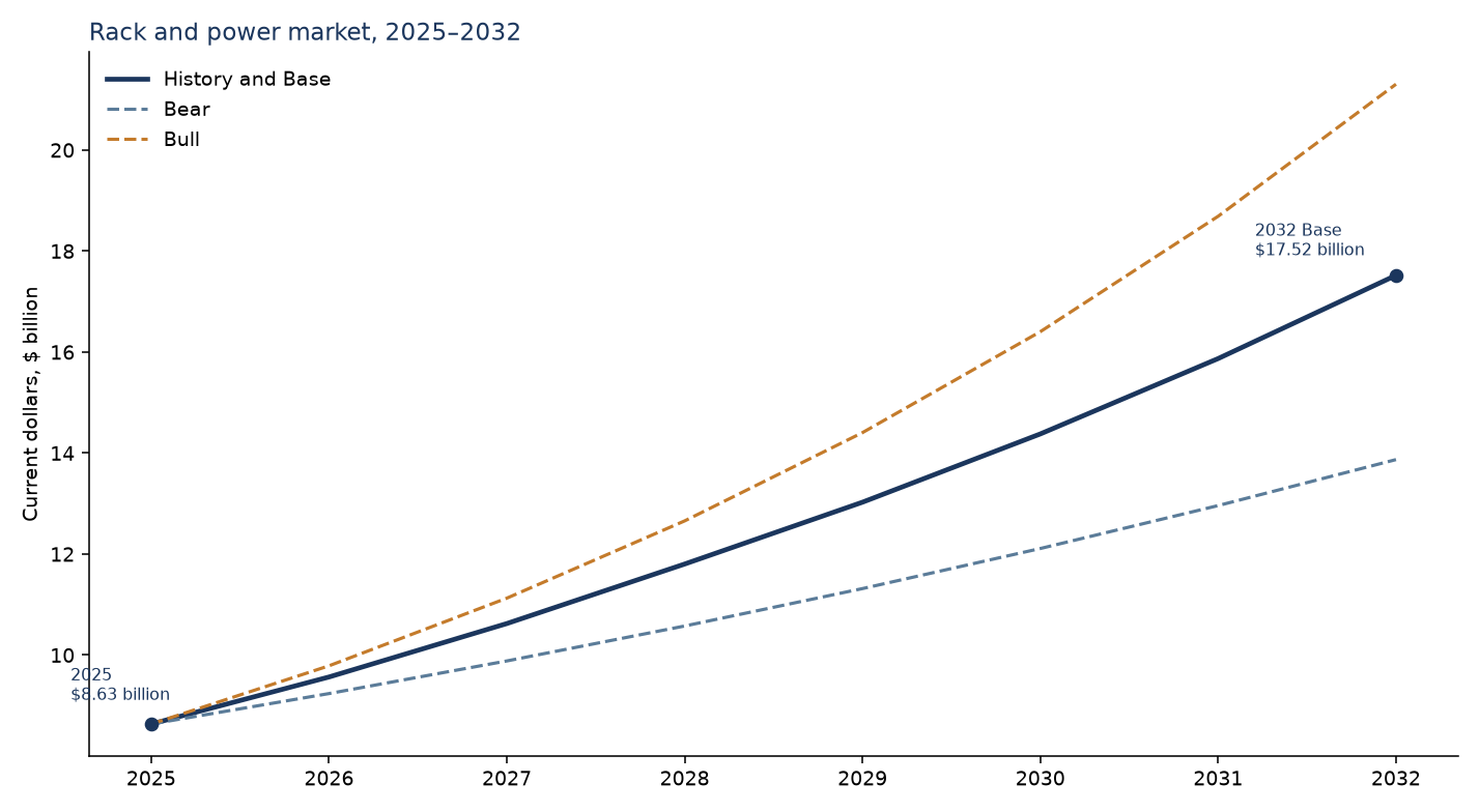 Line chart of the rack and power market from 2025 to 2032. History and the base forecast are one solid line. Downside and upside branch after 2025 and end at $13.87 billion and $21.30 billion.