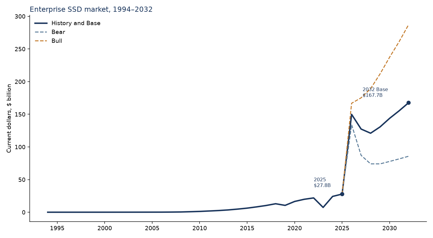 Line chart of the enterprise SSD market from 1994 to 2032. History and the base forecast are one solid line. Downside and upside branch after 2025 and end at $85.7 billion and $287.2 billion.