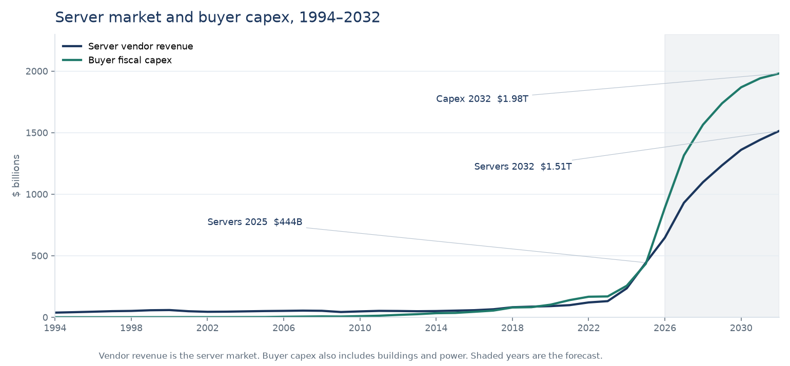 Two lines from 1994 to 2032. Server vendor revenue and buyer fiscal capex both stay low for decades. Capex rises faster after 2024 and ends near 2 trillion dollars, above the server market at 1.51 trillion.